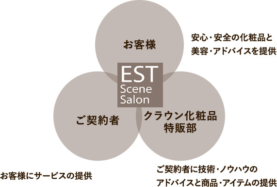 EST Scene Salon お客さま 安心・安全の化粧品と 美容・アドバイスを提供 ご契約者 お客様にサービスの提供 クラウン化粧品 特販部 ご契約者に技術・ノウハウの アドバイスと商品・アイテムの提供